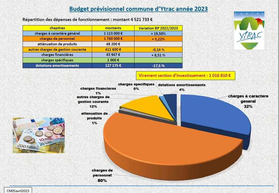 Budget prévisionnel de fonctionnement commune d'ytrac année 2023